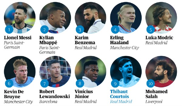 Top 10 cầu thủ hay nhất thế giới do Guardian bình chọn.