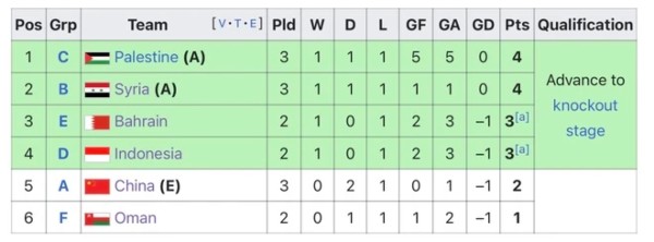 BXH các đội đứng thứ ba ở Asian Cup 2023 trước ngày thi đấu 24/1.