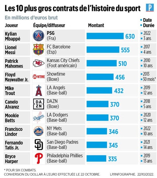 Top 10 bản hợp đồng đắt giá nhất lịch sử làng thể thao theo Le Parisien.