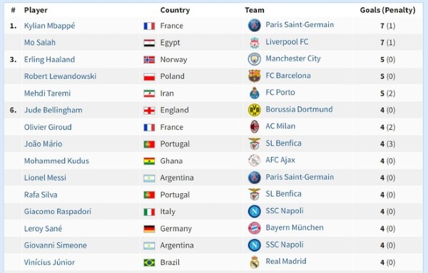 Danh sách ghi bàn Champions League 2022/23 sau vòng bảng.