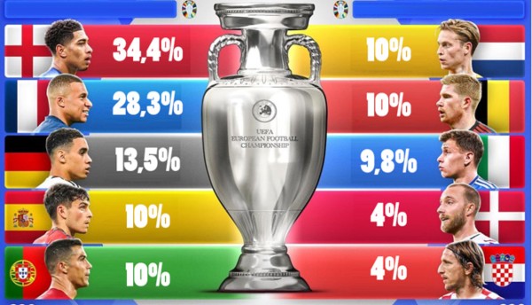Tỷ lệ vô địch EURO 2024 theo đánh giá của siêu máy tính