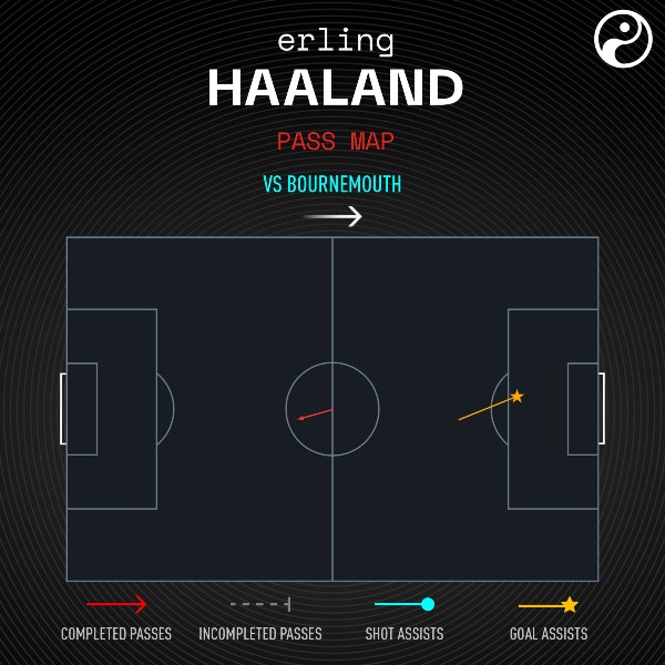 Số đường chuyển của Haaland trong trận đấu với Bournemouth