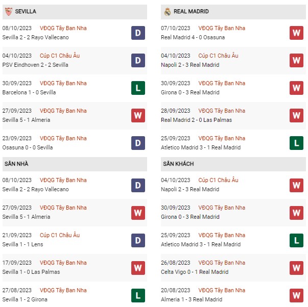 Thống kê phong độ Sevilla vs Real Madrid