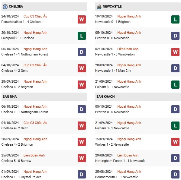 Phong độ Chelsea vs Newcastle