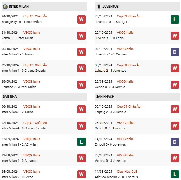 Phong độ Inter Milan vs Juventus