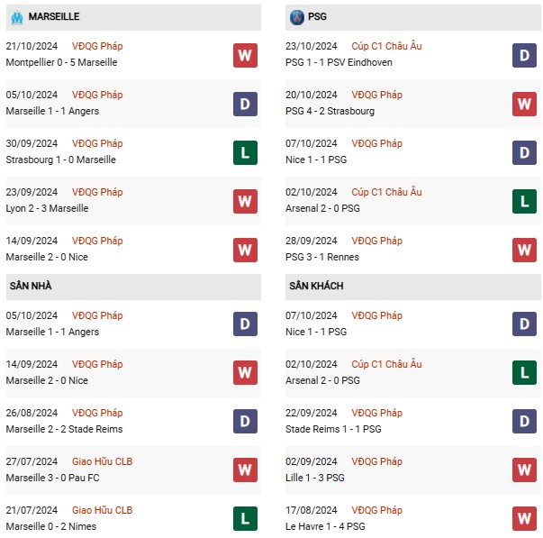 Phong độ Marseille vs PSG