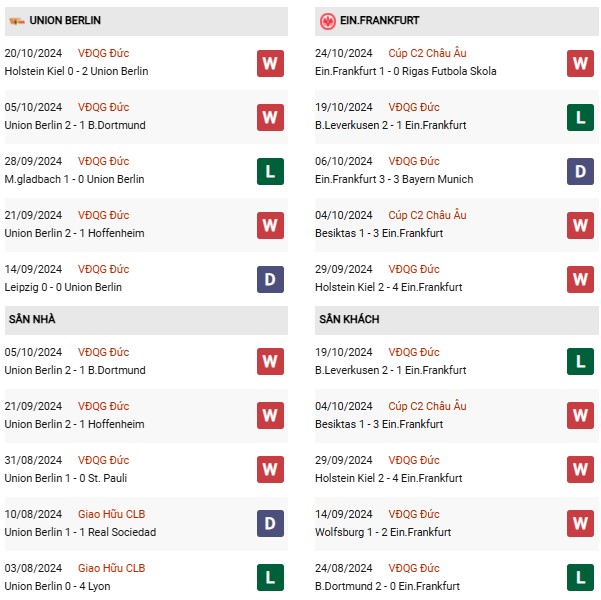 Phong độUnion Berlin vs Frankfurt