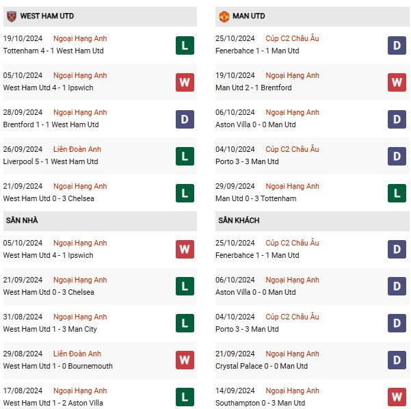 Phong độ West Ham vs MU