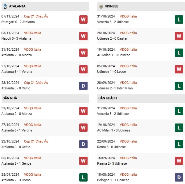 Phong độ Atalanta vs Udinese