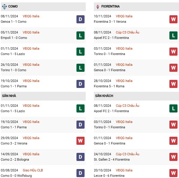 Phong độ Como vs Fiorentina