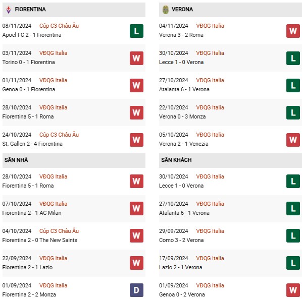 Phong độ Fiorentina vs Verona