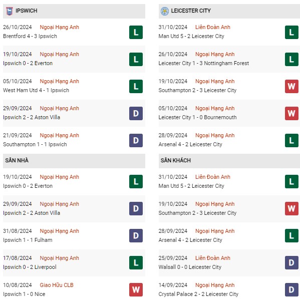 Phong độ Ipswich Town vs Leicester City
