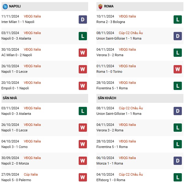Phong độ Napoli vs Roma