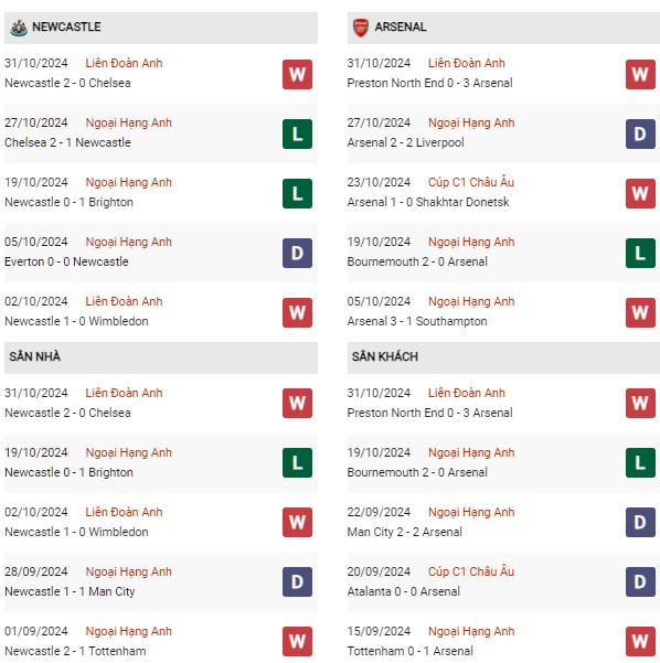 Phong độ Newcastle vs Arsenal