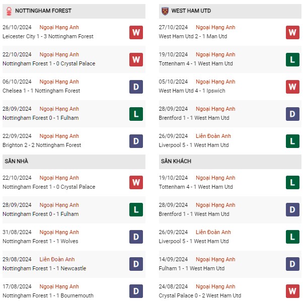 Phong độ Nottingham vs West Ham