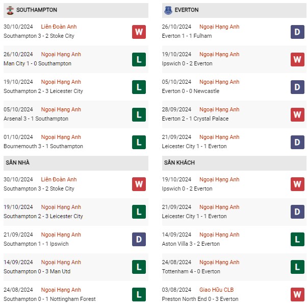 Phong độ Southampton vs Everton