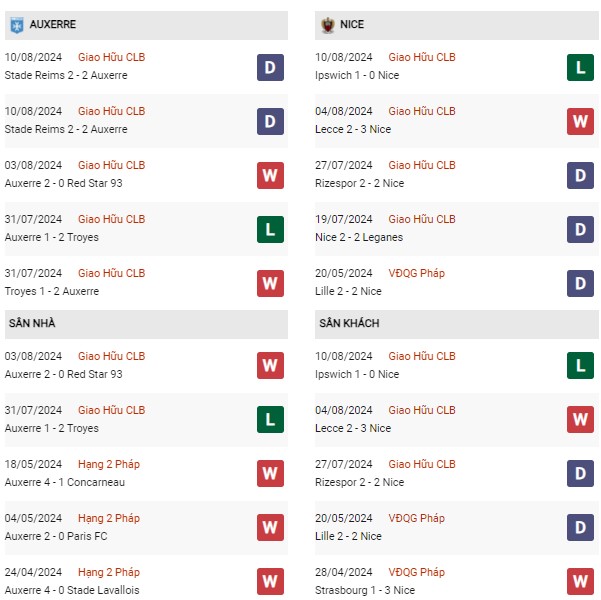 Phong độ Auxerre vs Nice