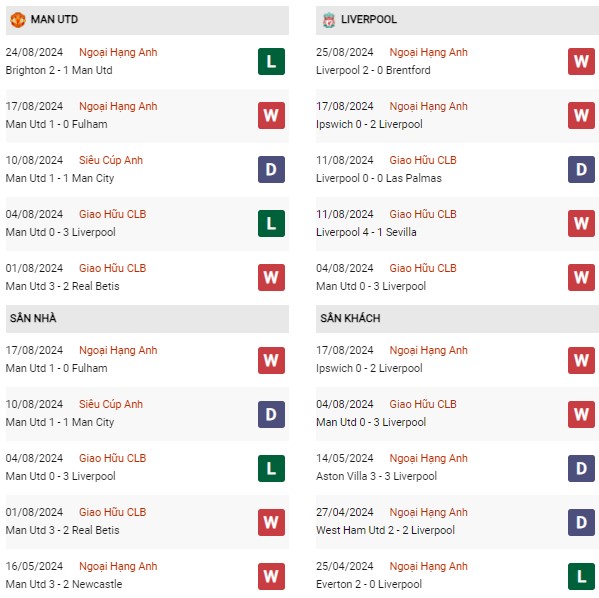 Phong độ MU vs Liverpool