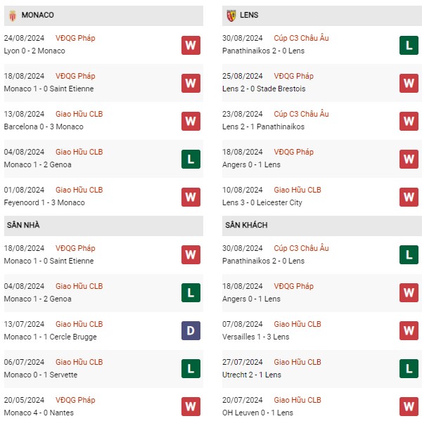 Phong độ Monaco vs Lens