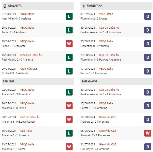 Phong độ Atalanta vs Fiorentina