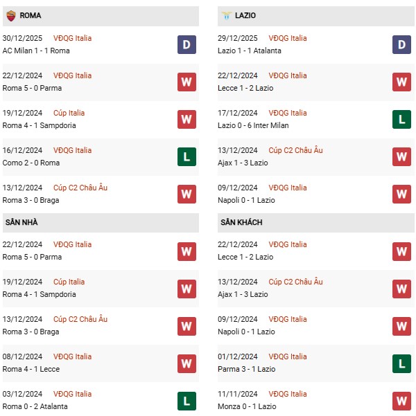 Phong độ Roma vs Lazio