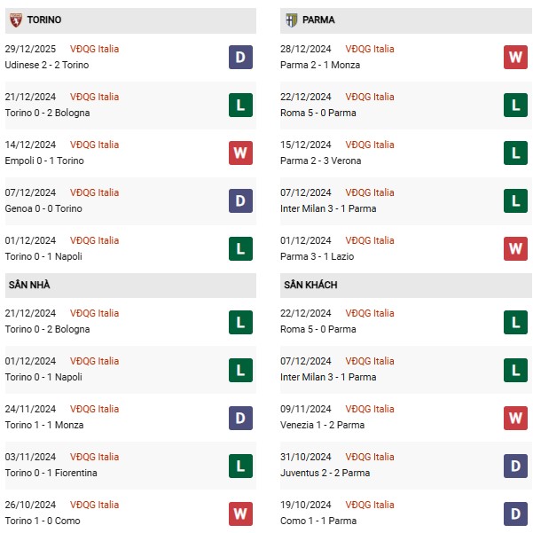 Phong độ Torino vs Parma