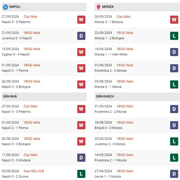 Phong độ Napoli vs Monza