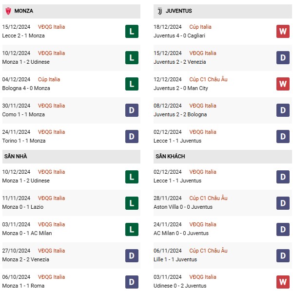 Phong độ Monza vs Juventus